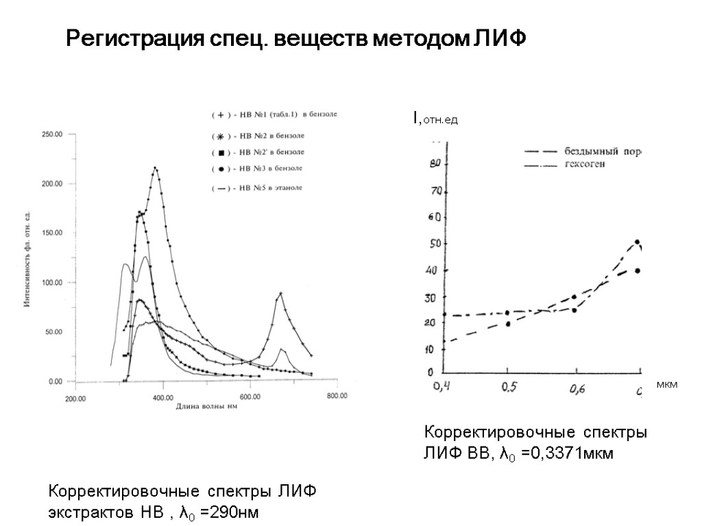 Регистрация спец. веществ методом ЛИФ Корректировочные спектры ЛИФ экстрактов НВ , λ0 =290нм мкм